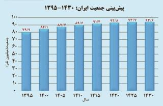 ایران در سال ۱۴۳۰ سالخورده‌ترین کشور دنیا خواهد بود