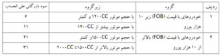 تعرفه واردات خودرو کاهش یافت
