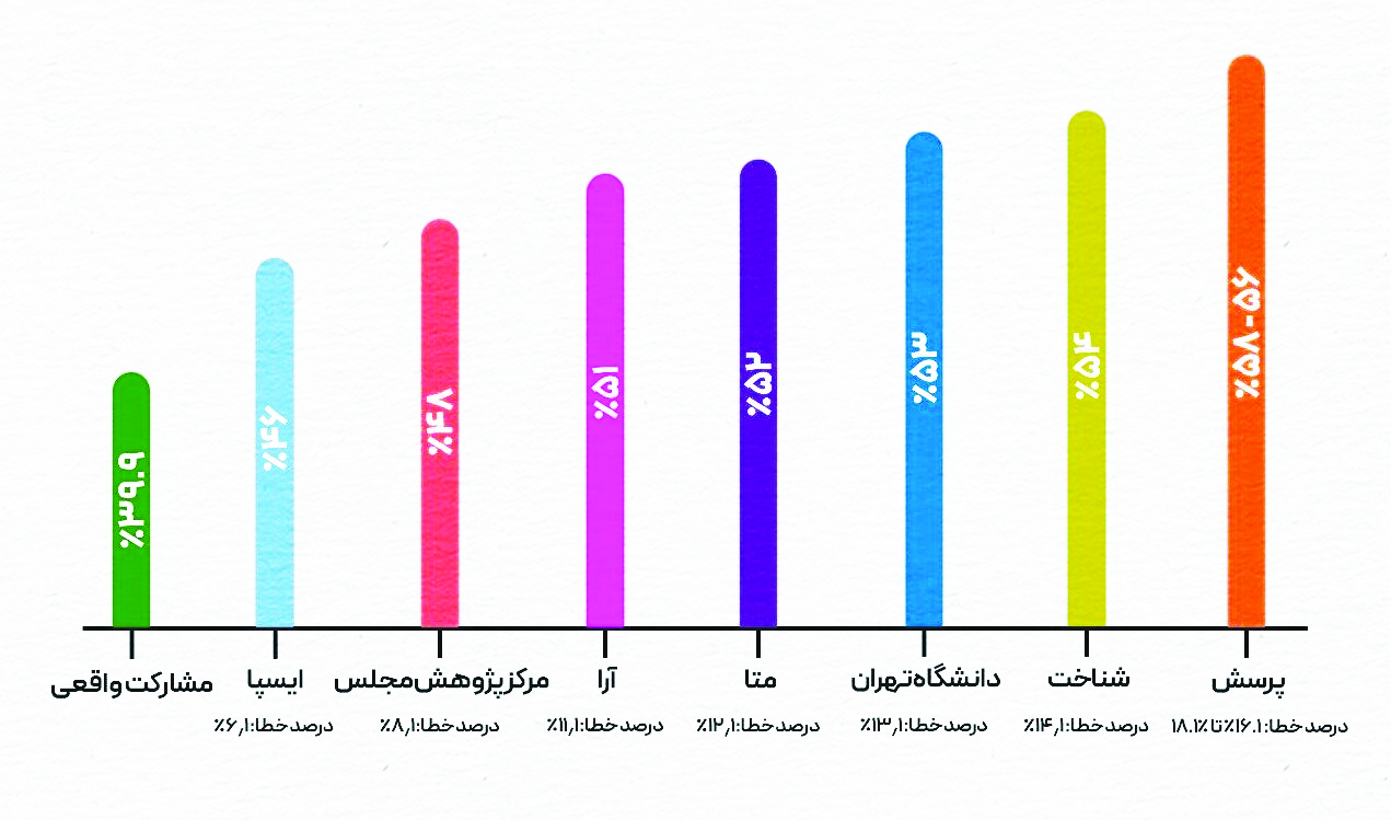 چرا مشارکت در انتخابات، کمتر از پیش‌بینی مراکز نظرسنجی شد؟